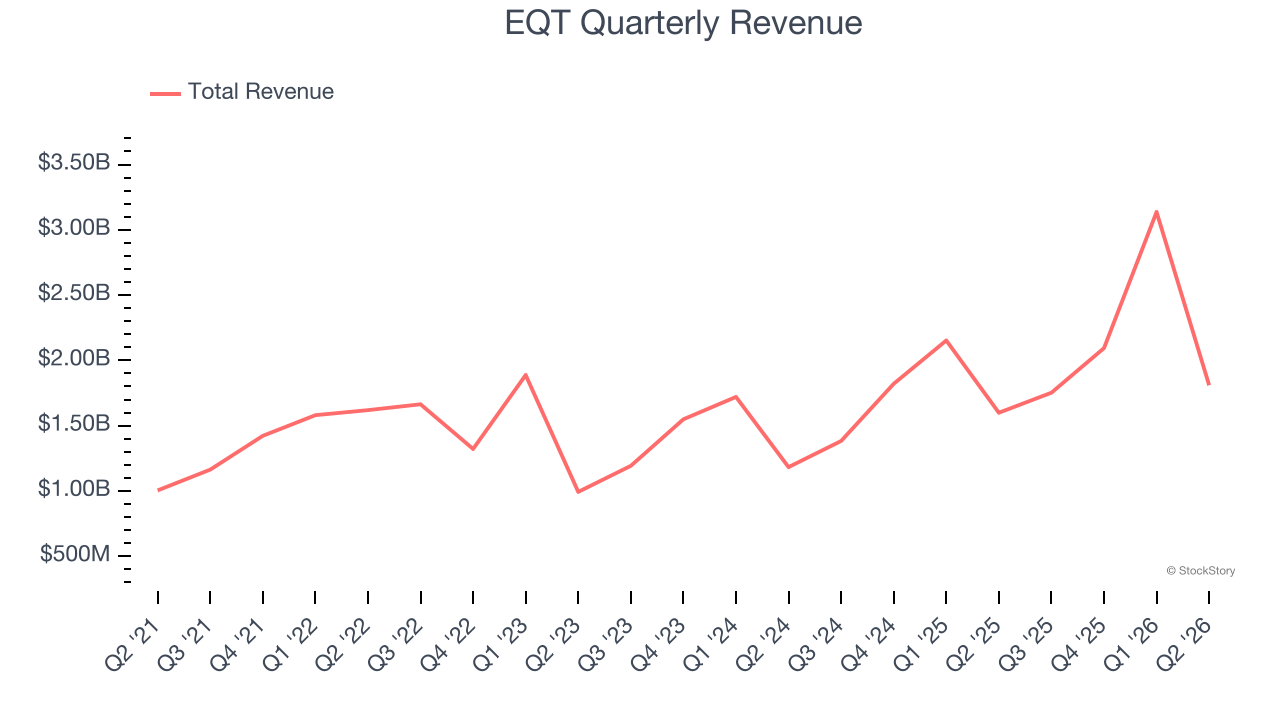 EQT Quarterly Revenue
