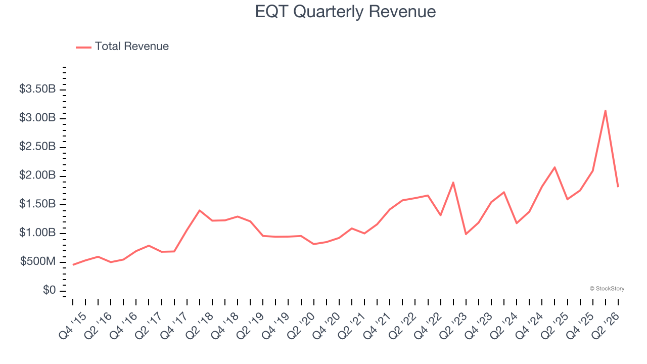 EQT Quarterly Revenue