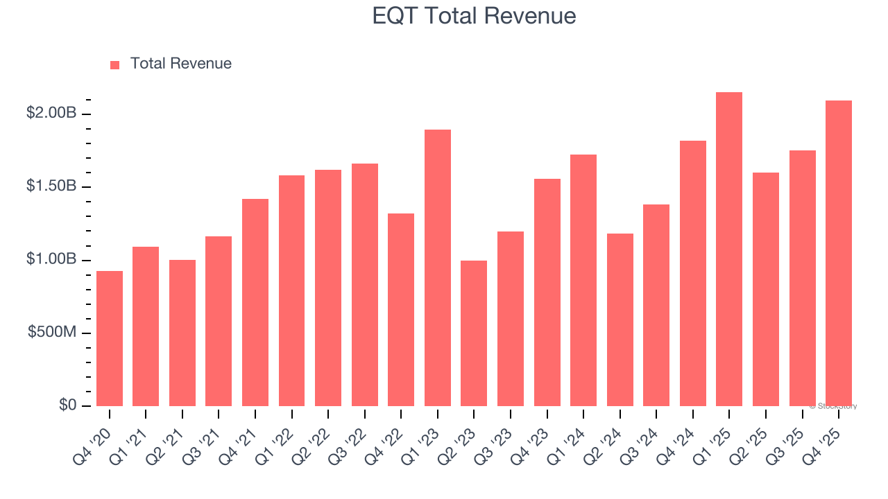 EQT Total Revenue