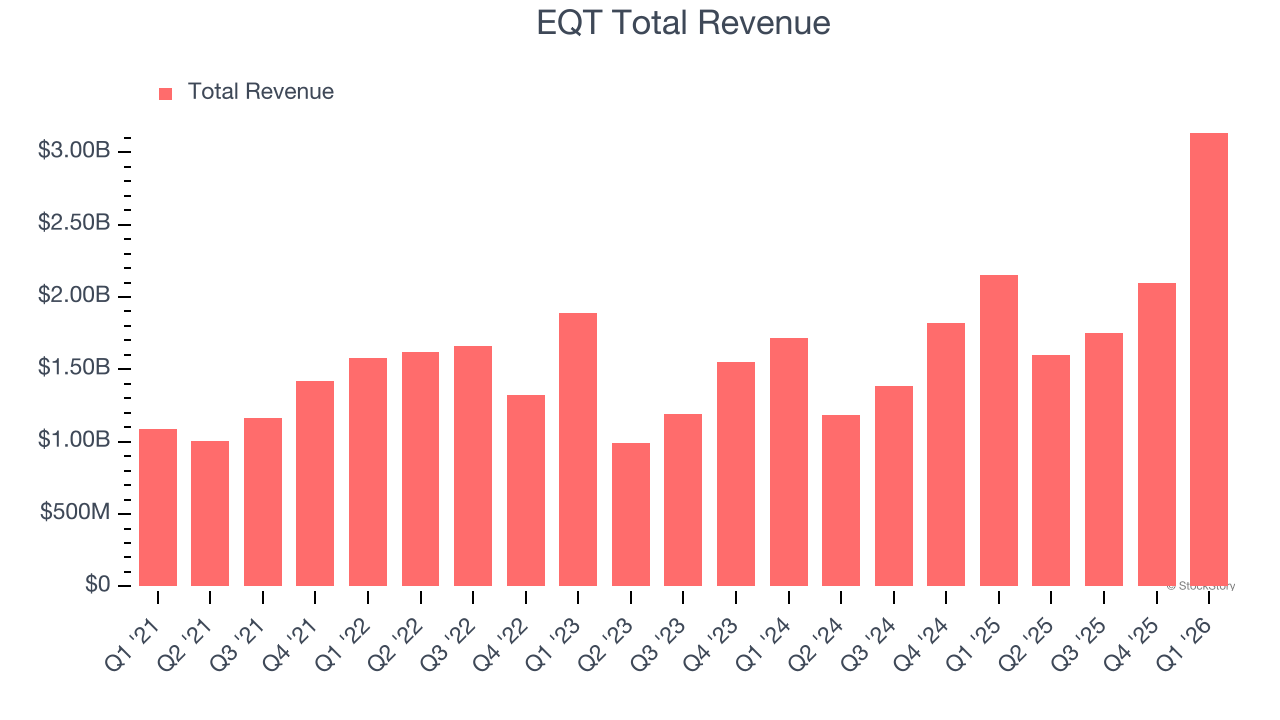EQT Total Revenue