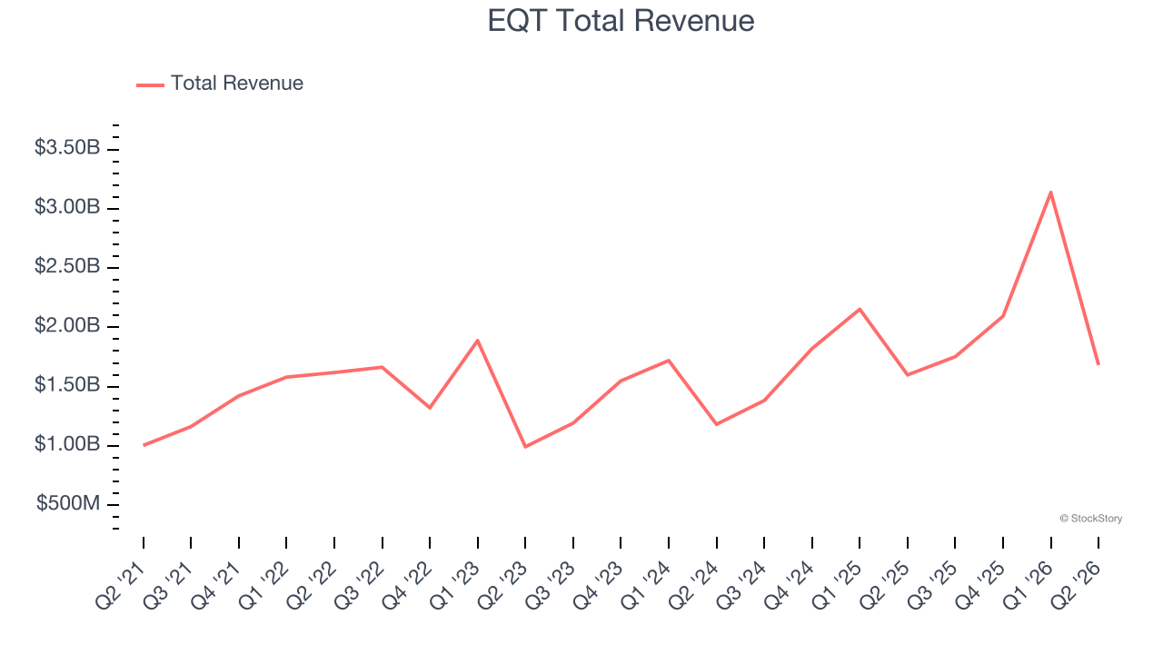 EQT Total Revenue