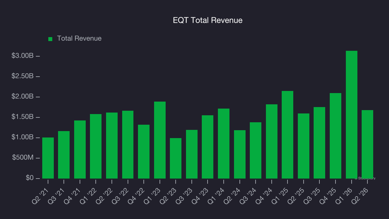 EQT Total Revenue