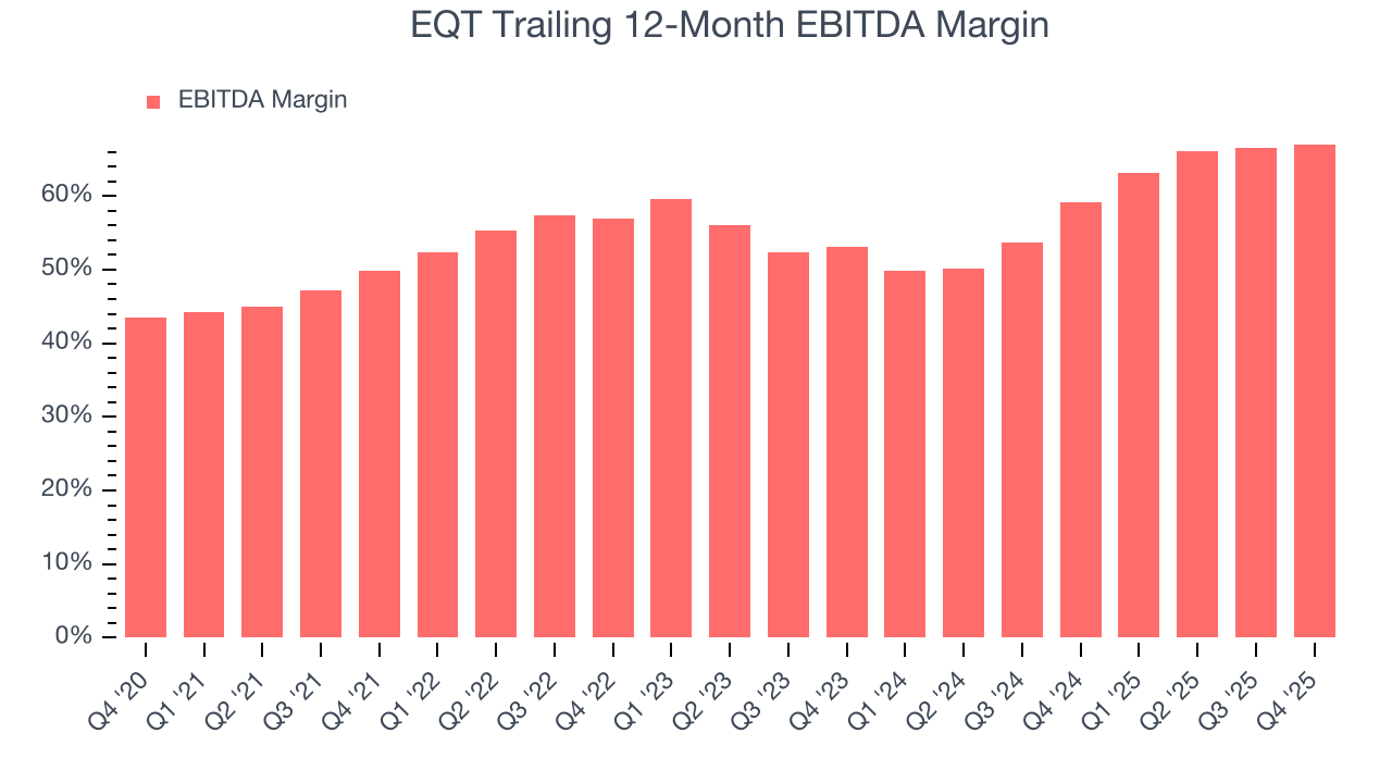 EQT Trailing 12-Month EBITDA Margin