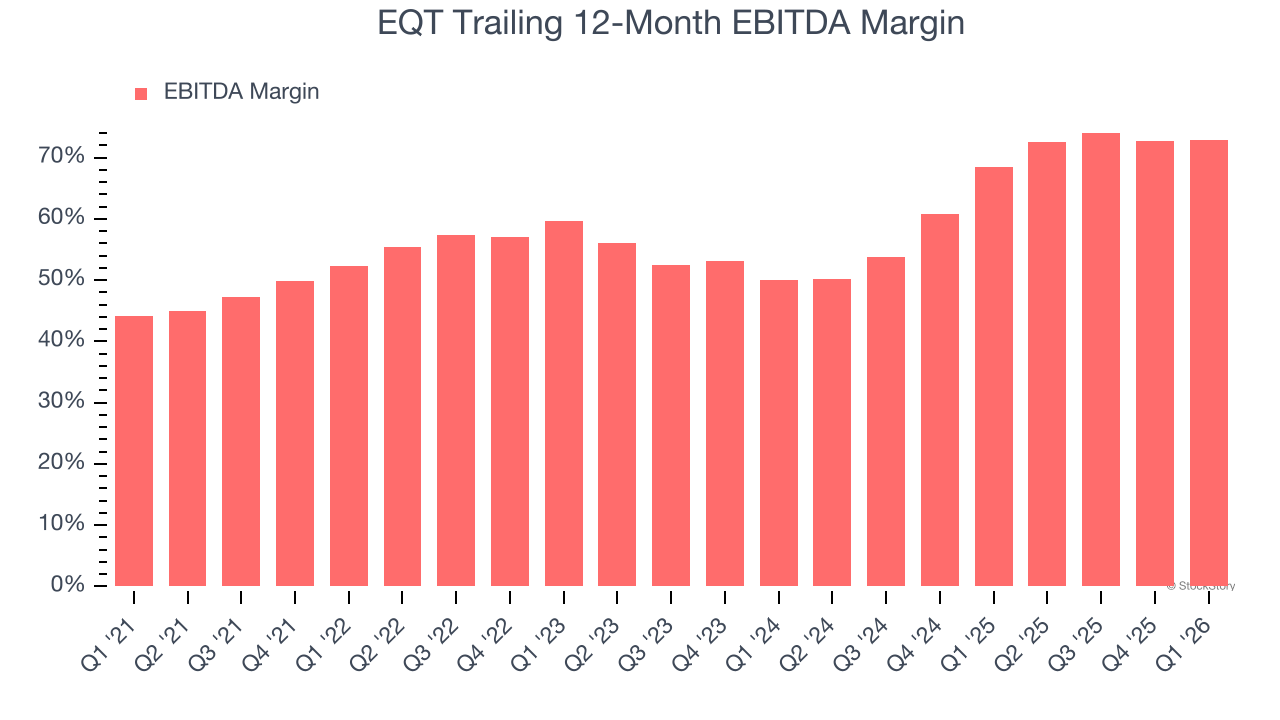 EQT Trailing 12-Month EBITDA Margin