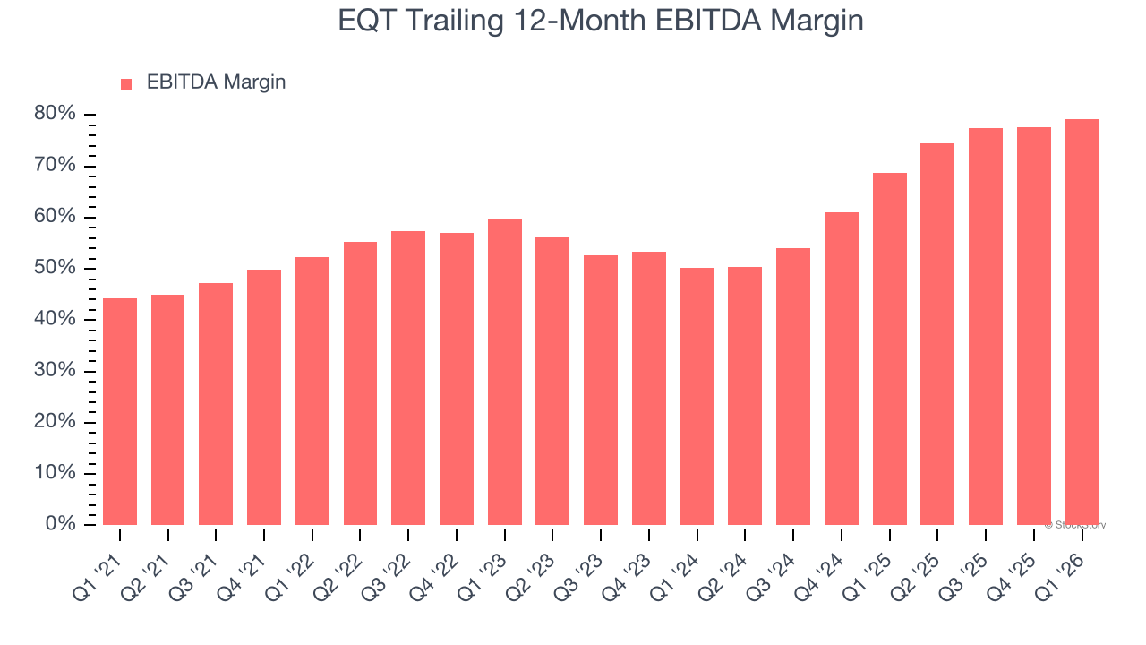 EQT Trailing 12-Month EBITDA Margin