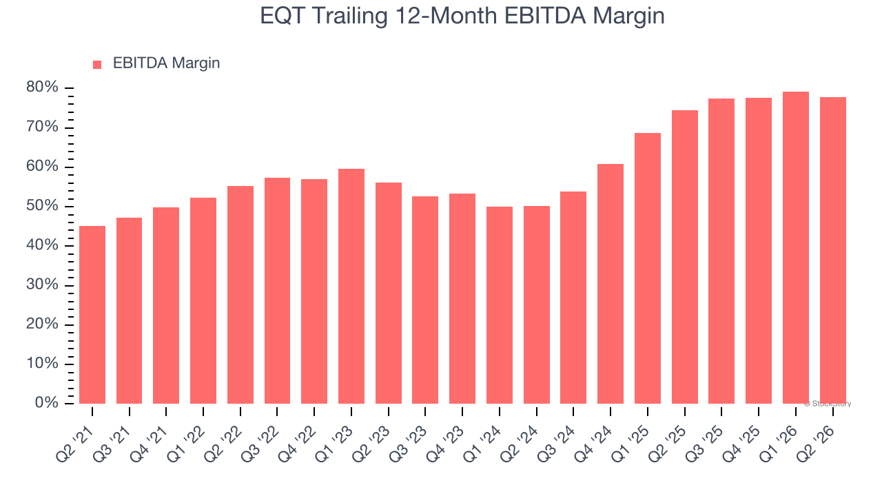 EQT Trailing 12-Month EBITDA Margin
