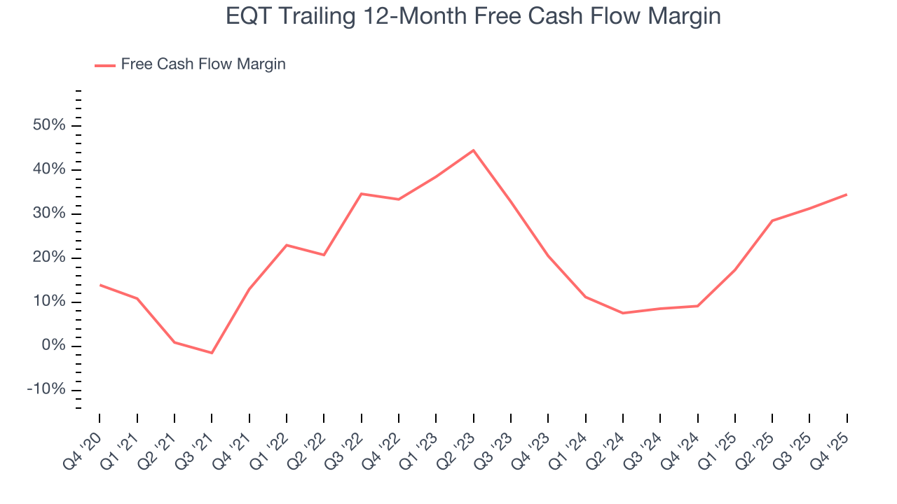 EQT Trailing 12-Month Free Cash Flow Margin