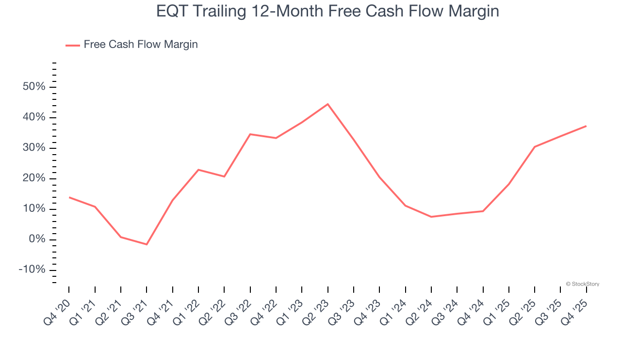 EQT Trailing 12-Month Free Cash Flow Margin
