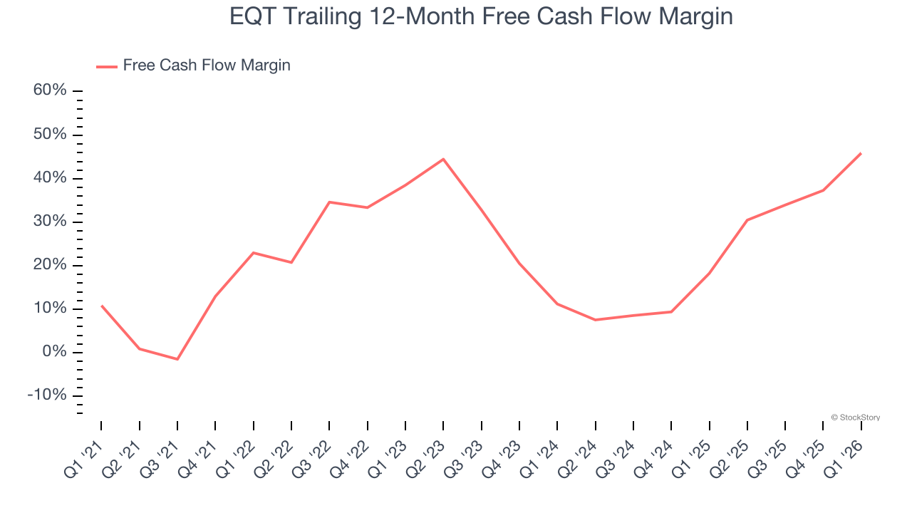 EQT Trailing 12-Month Free Cash Flow Margin