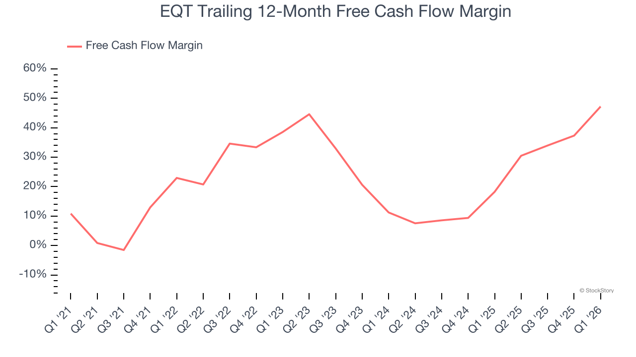 EQT Trailing 12-Month Free Cash Flow Margin