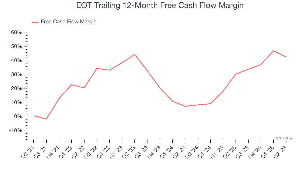 EQT Trailing 12-Month Free Cash Flow Margin