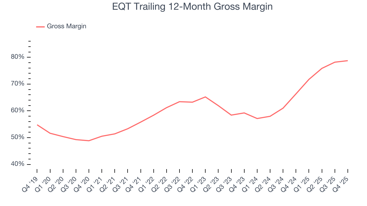 EQT Trailing 12-Month Gross Margin