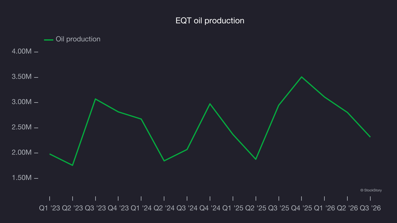 EQT oil production