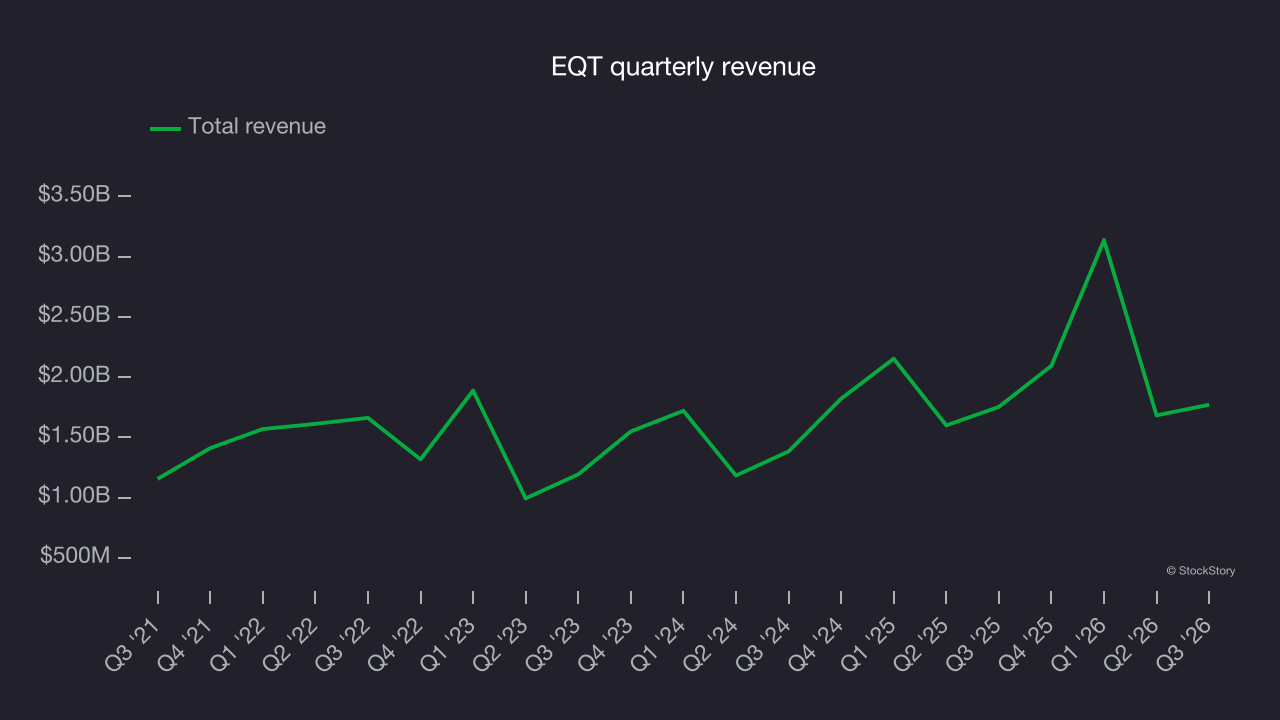 EQT quarterly revenue