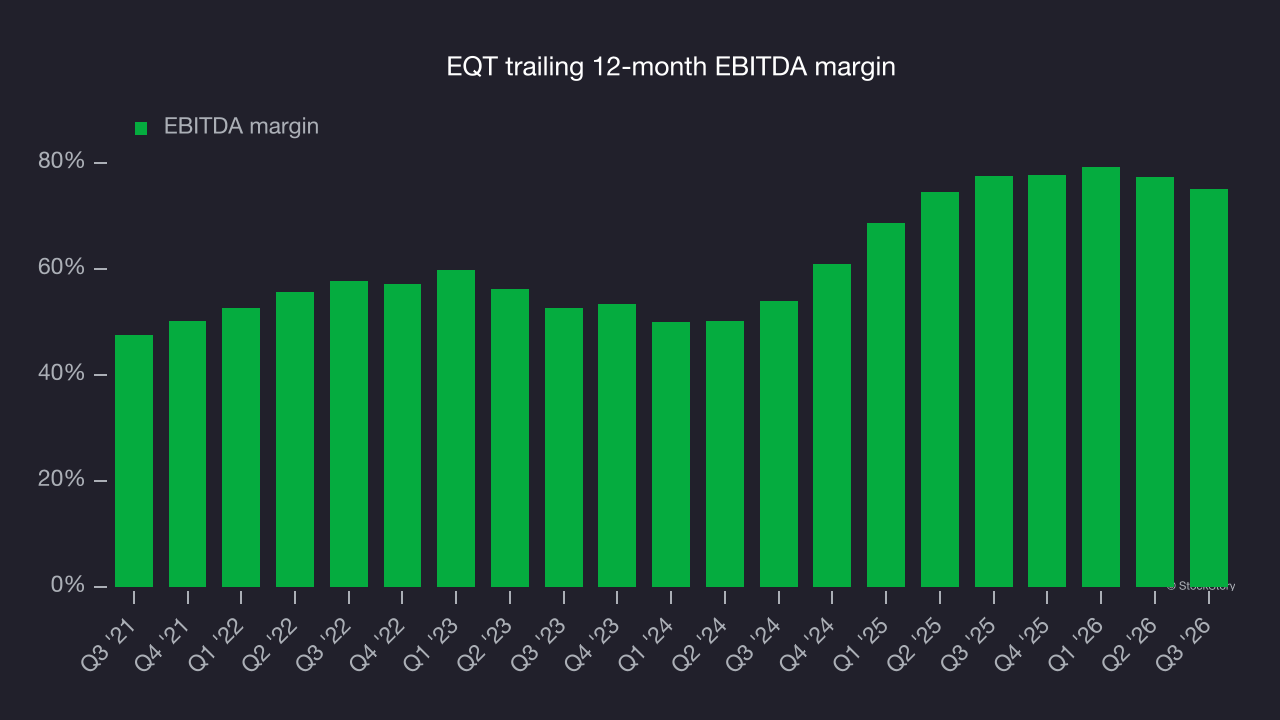 EQT trailing 12-month EBITDA margin
