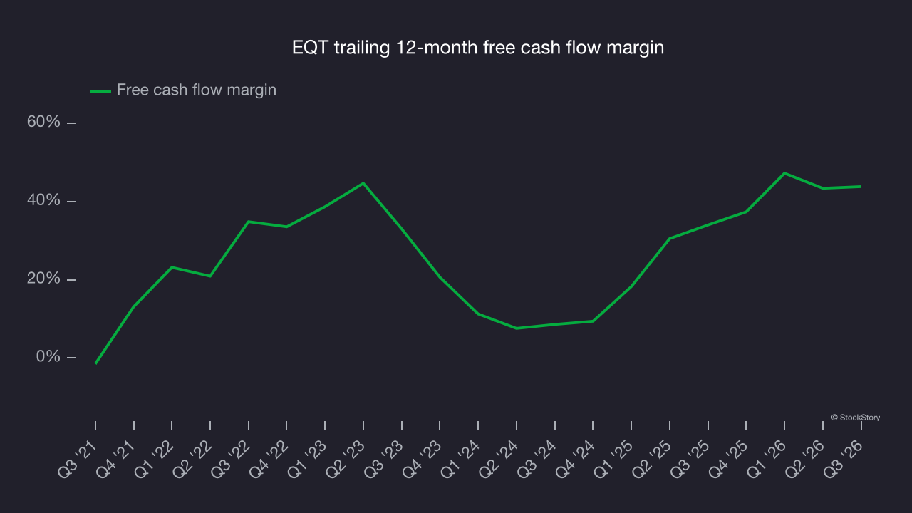EQT trailing 12-month free cash flow margin