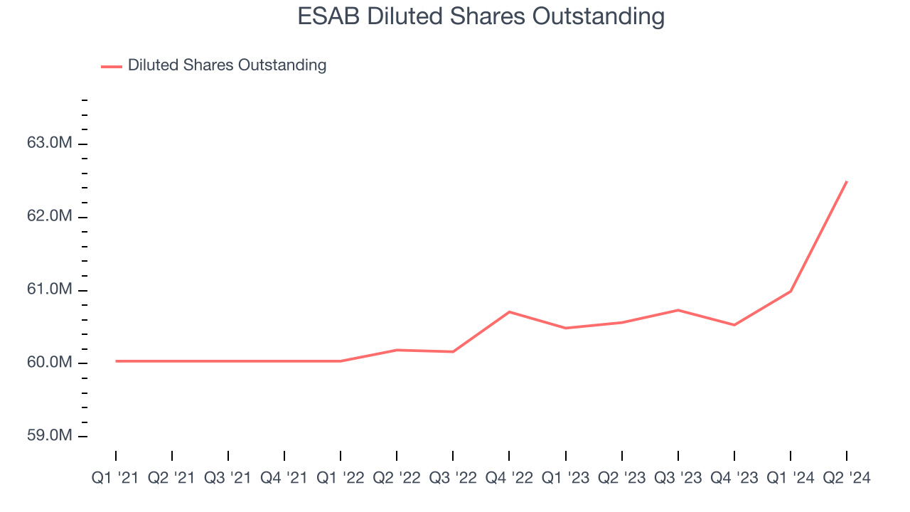 ESAB Diluted Shares Outstanding