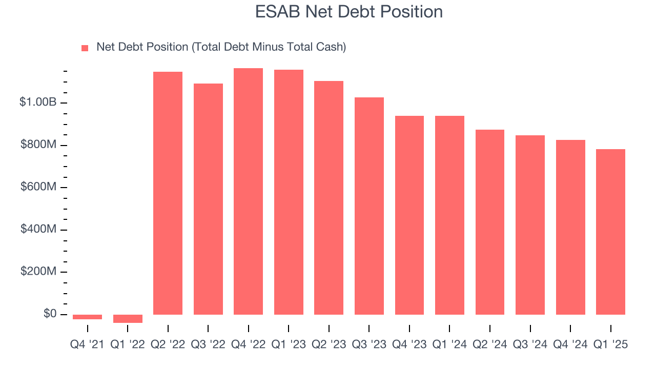 ESAB Net Debt Position