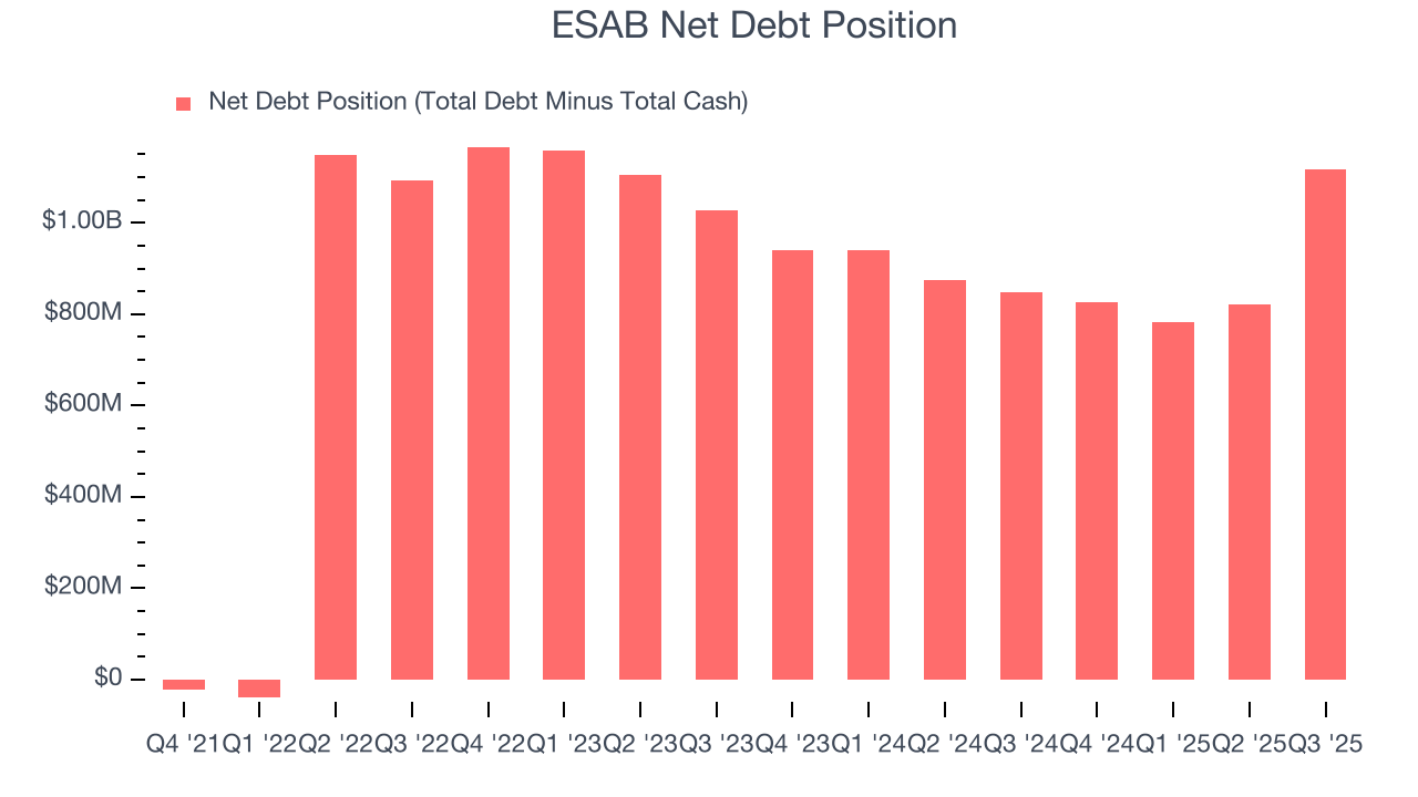 ESAB Net Debt Position