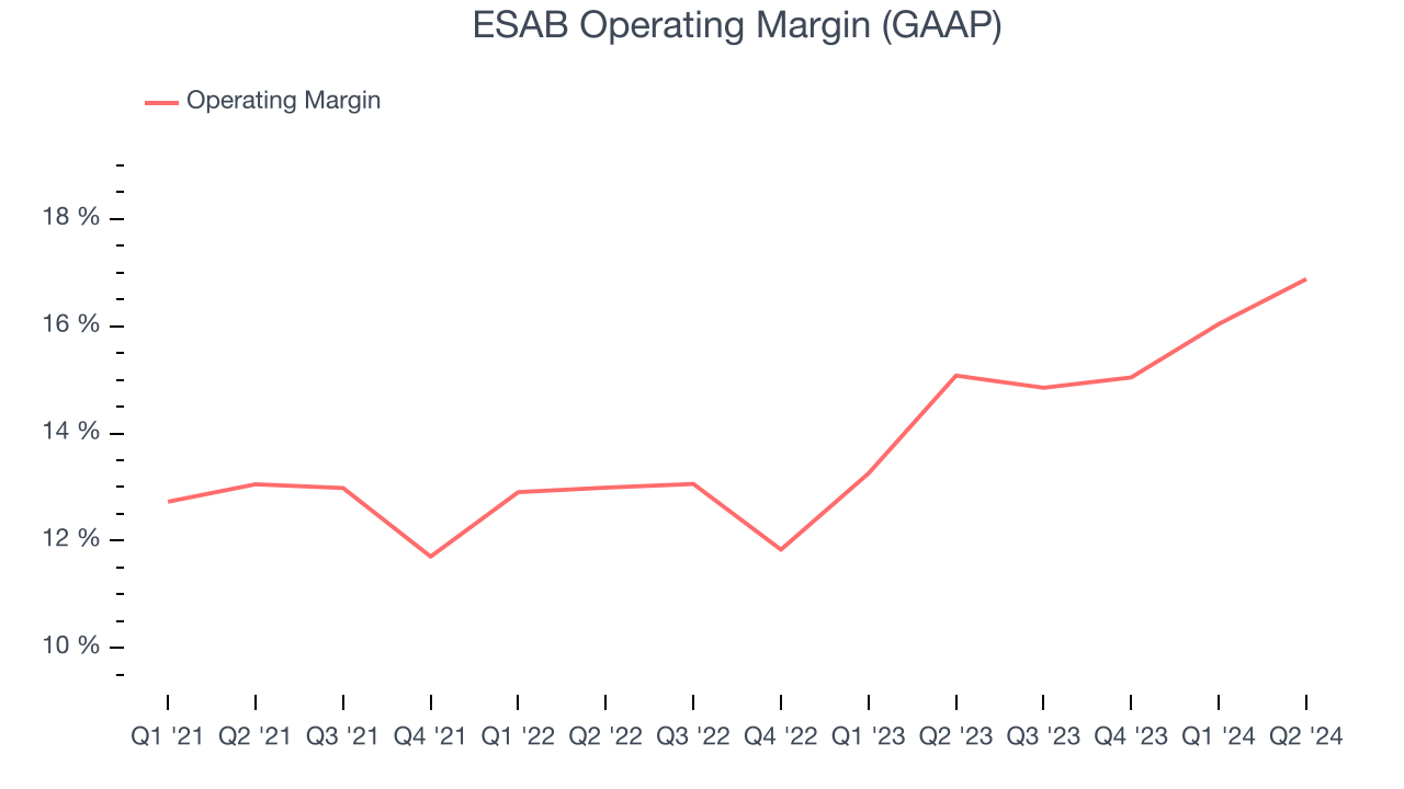 ESAB Operating Margin (GAAP)
