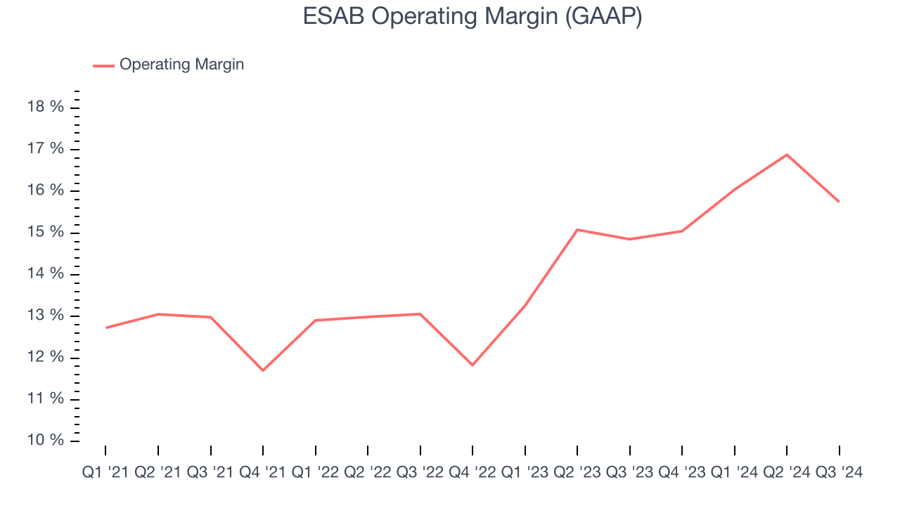 ESAB Operating Margin (GAAP)