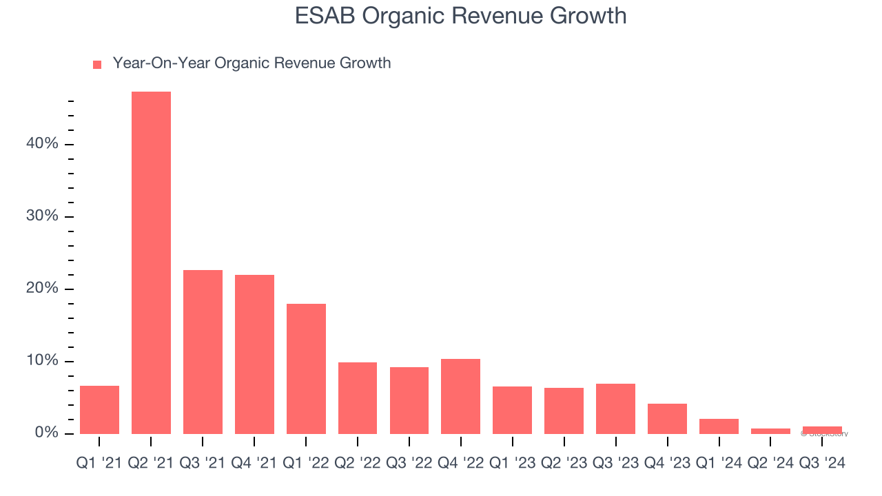 ESAB Organic Revenue Growth