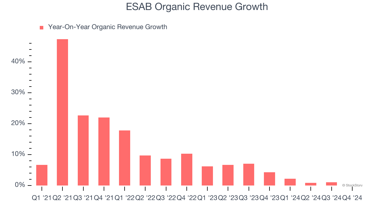 ESAB Organic Revenue Growth