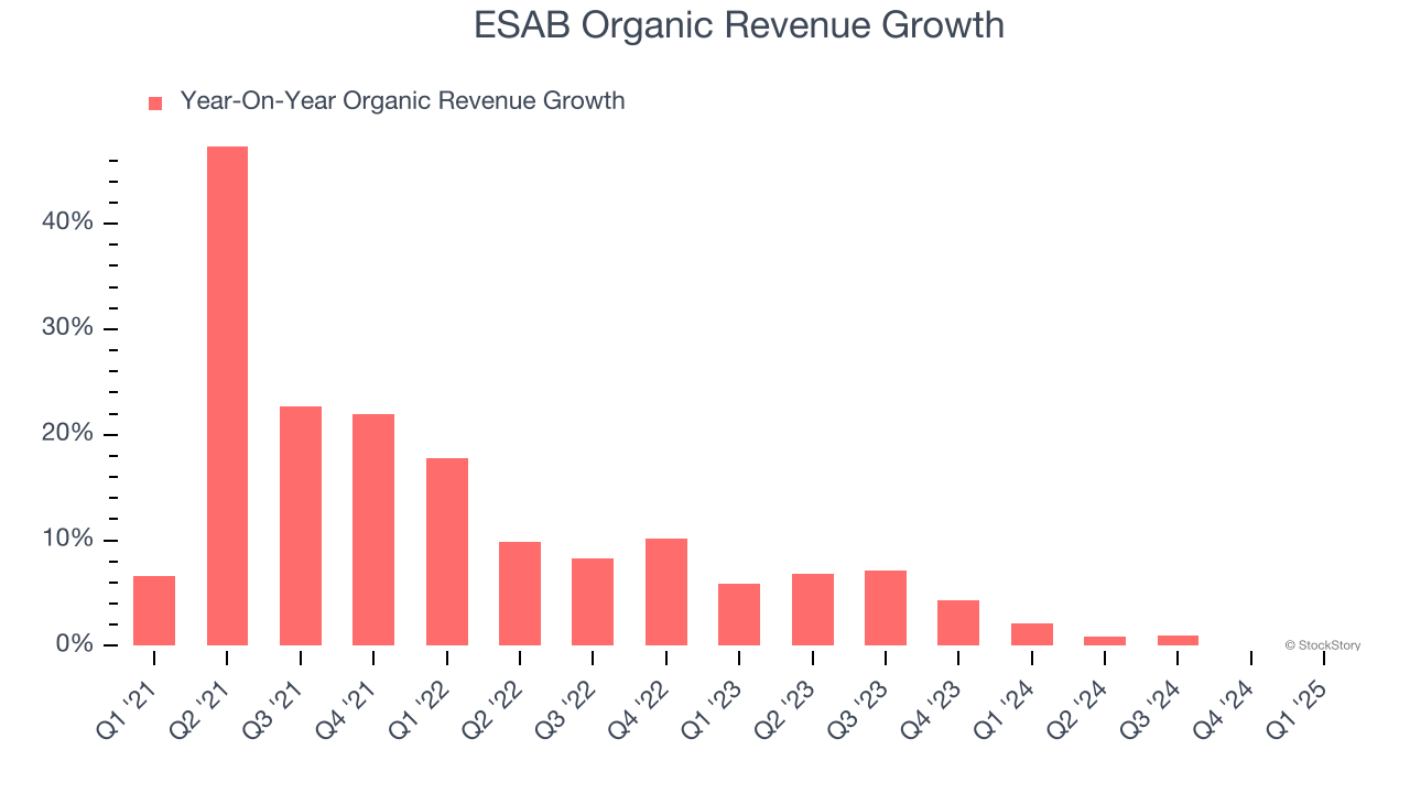 ESAB Organic Revenue Growth