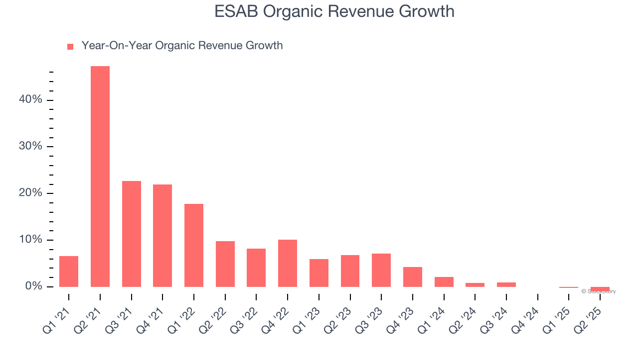ESAB Organic Revenue Growth
