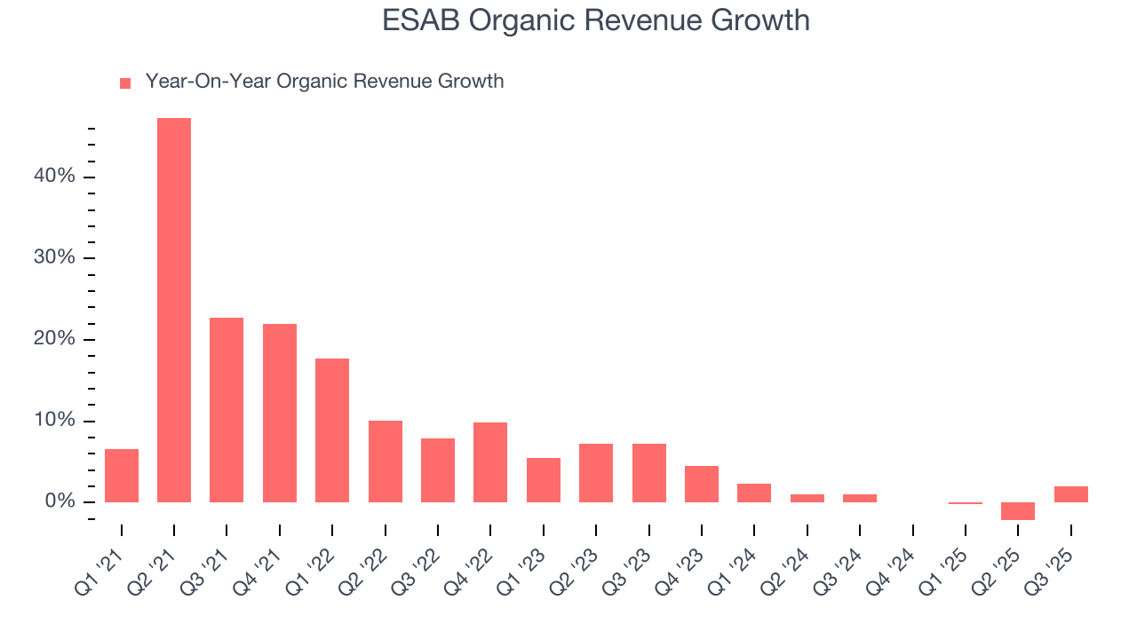 ESAB Organic Revenue Growth