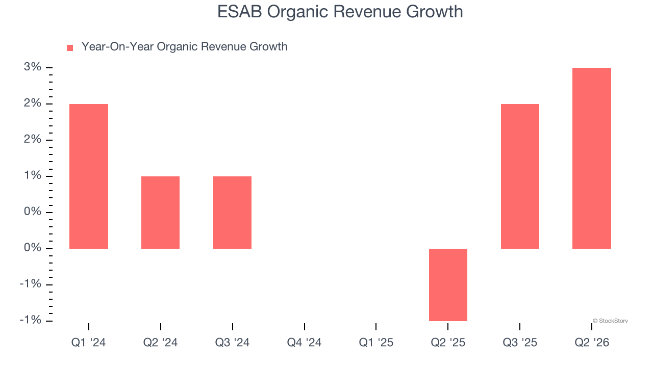 ESAB Organic Revenue Growth