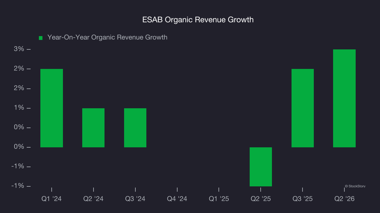 ESAB Organic Revenue Growth