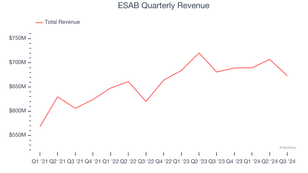 ESAB Quarterly Revenue