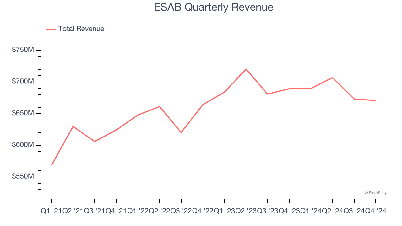 ESAB Quarterly Revenue