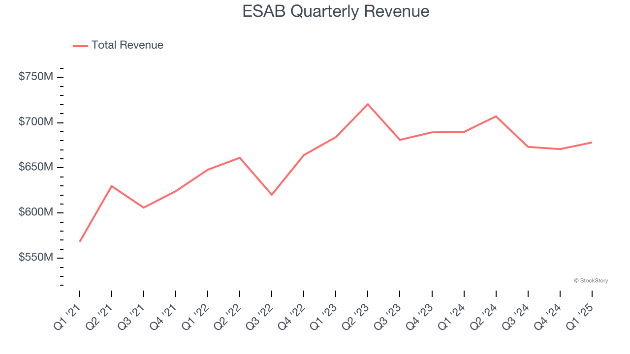 ESAB Quarterly Revenue
