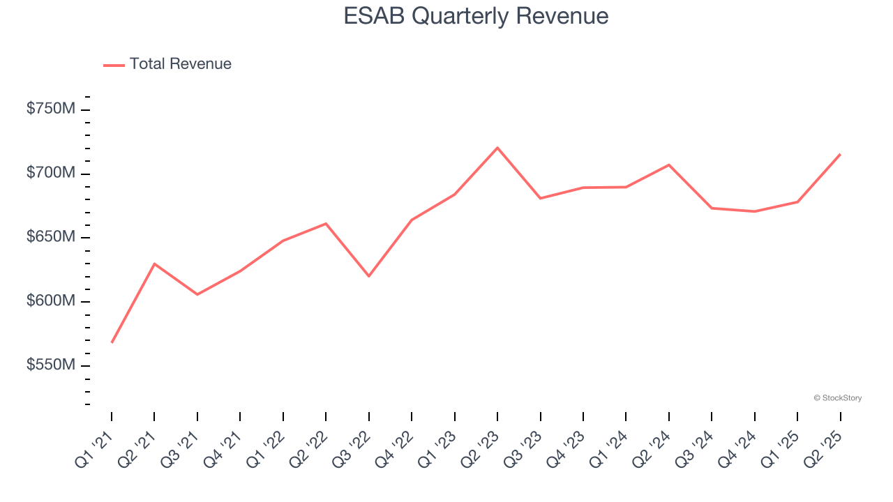 ESAB Quarterly Revenue