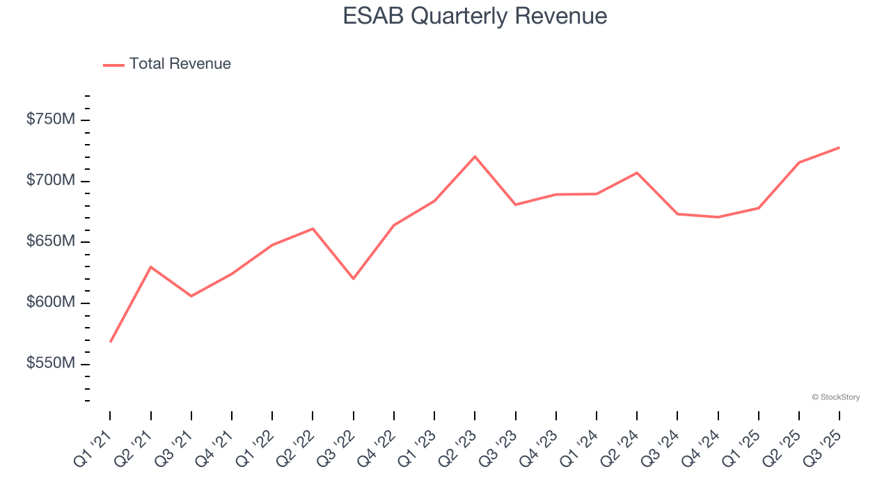 ESAB Quarterly Revenue
