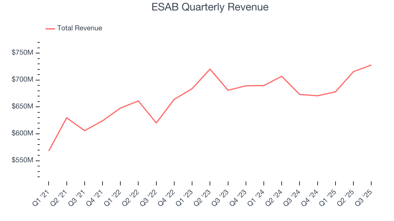 ESAB Quarterly Revenue