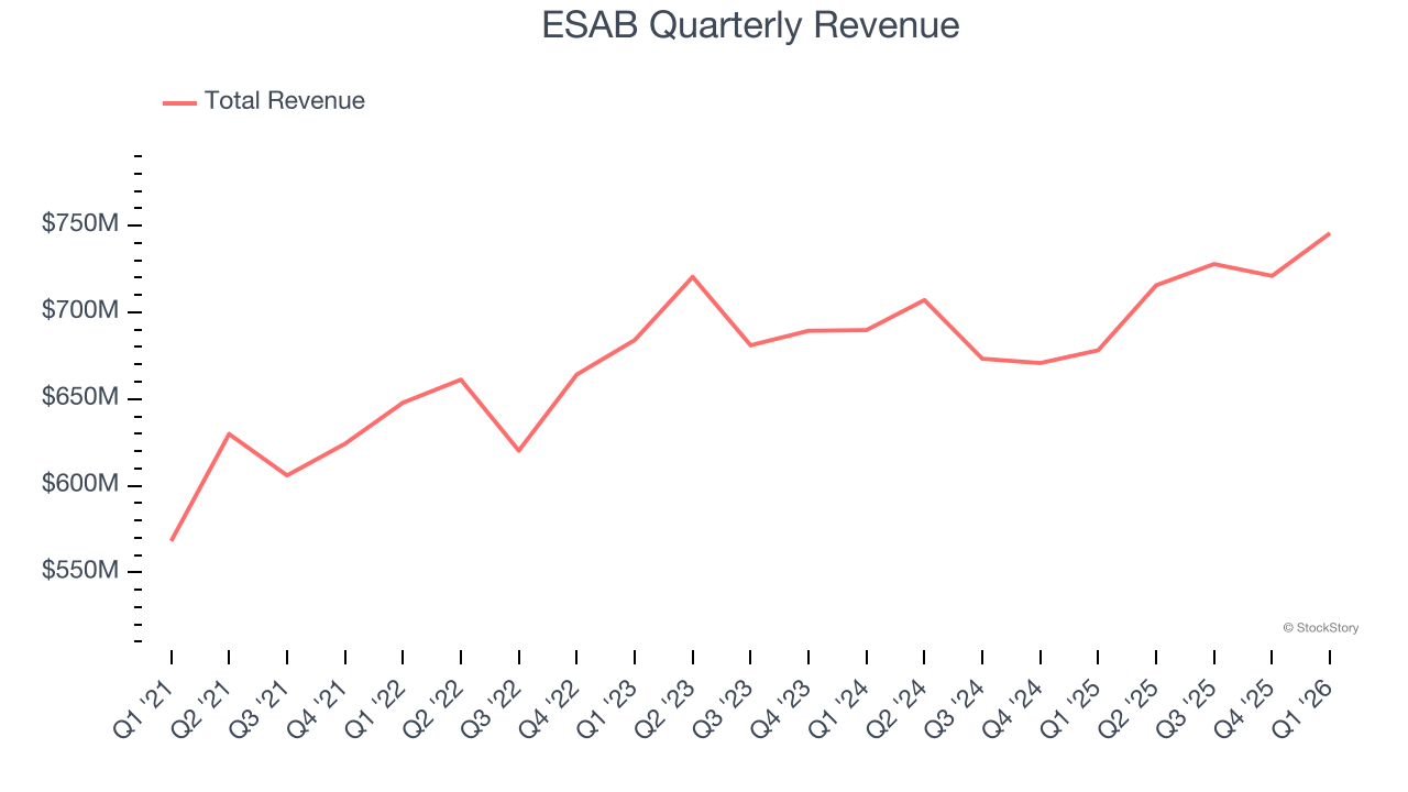 ESAB Quarterly Revenue