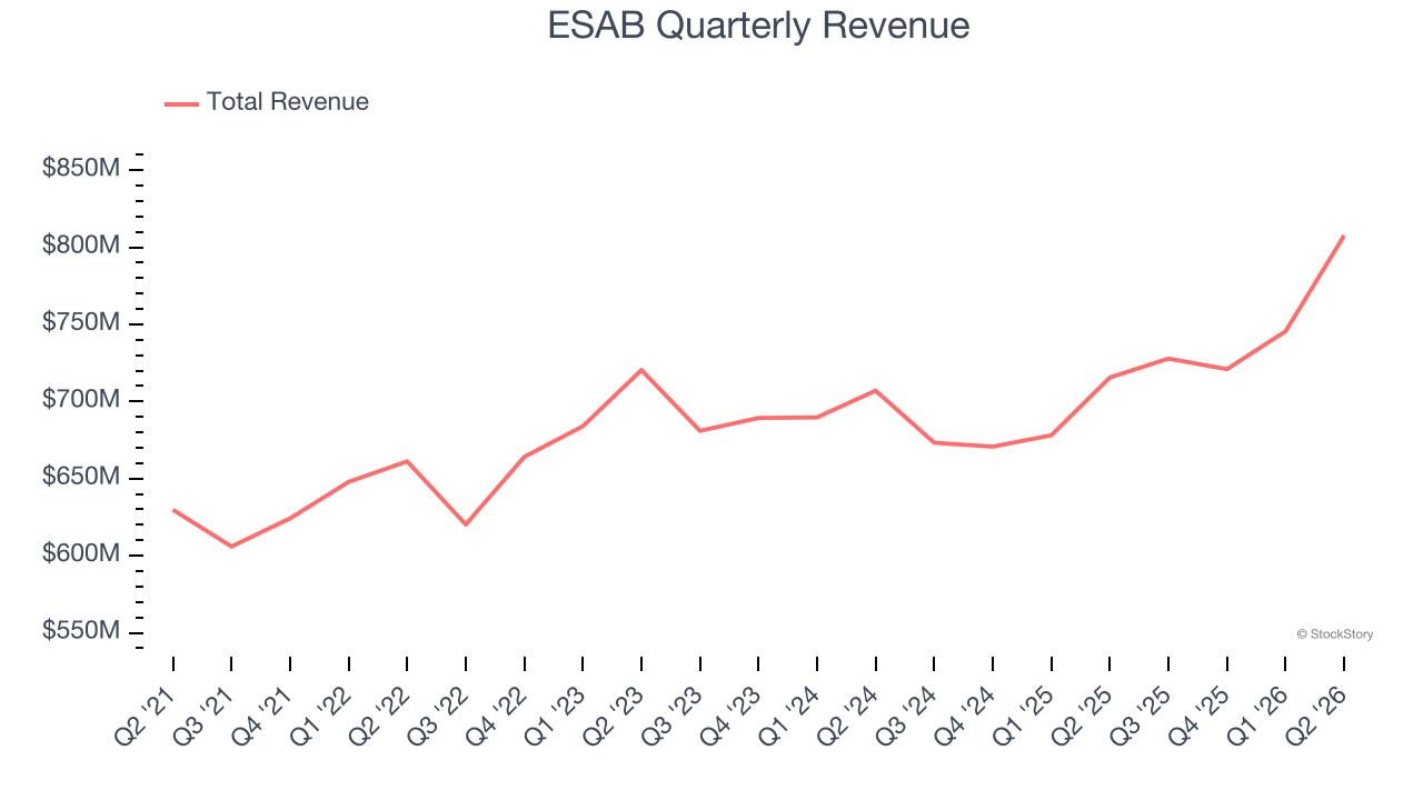 ESAB Quarterly Revenue