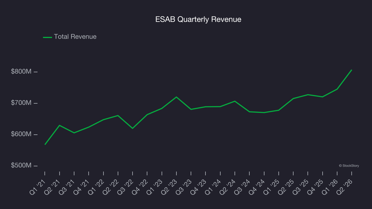 ESAB Quarterly Revenue