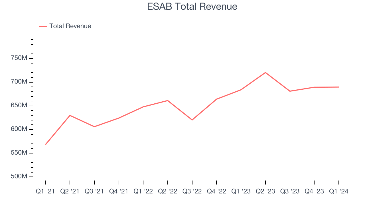 ESAB Total Revenue