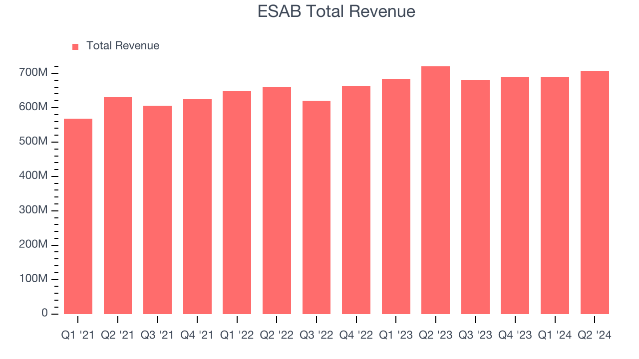 ESAB Total Revenue