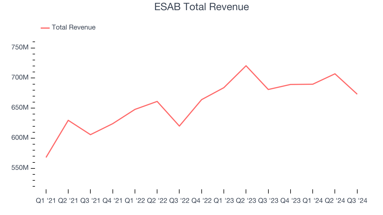 ESAB Total Revenue