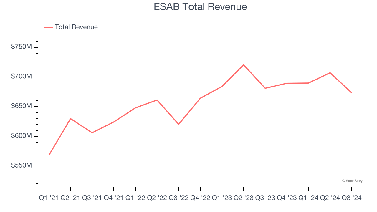 ESAB Total Revenue