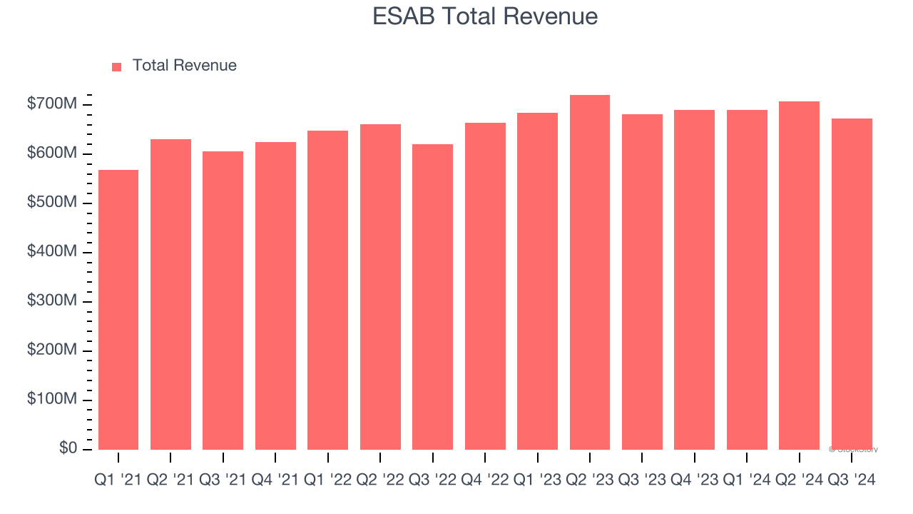 ESAB Total Revenue