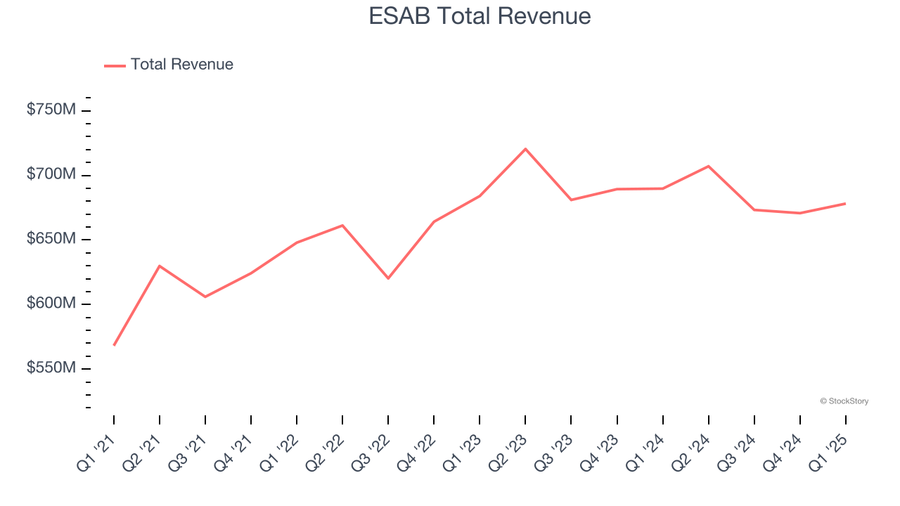ESAB Total Revenue