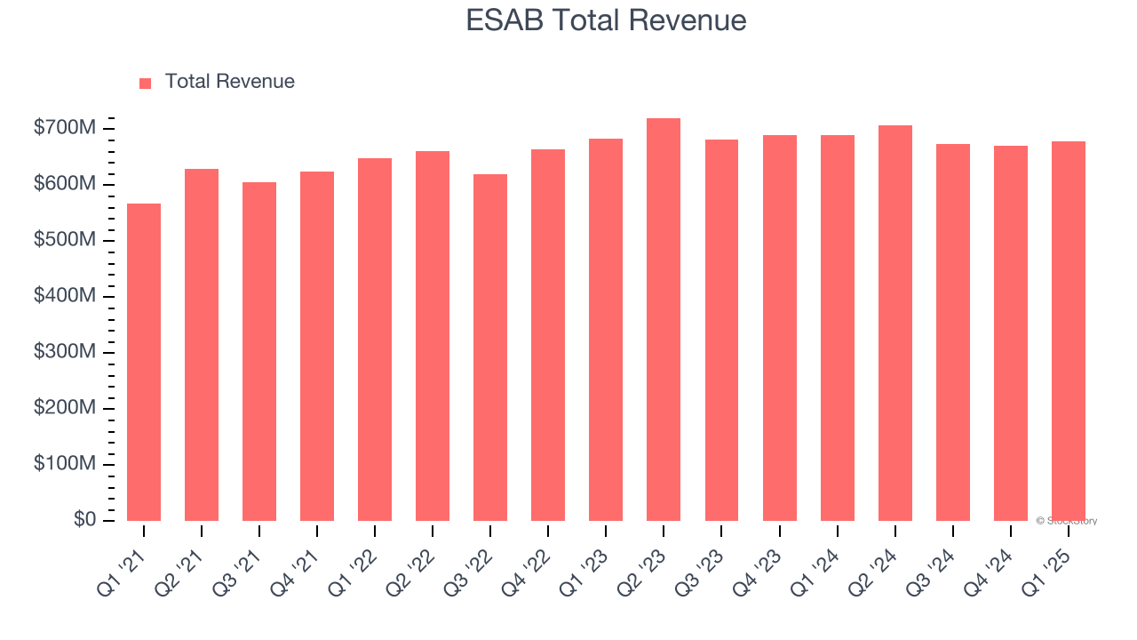 ESAB Total Revenue