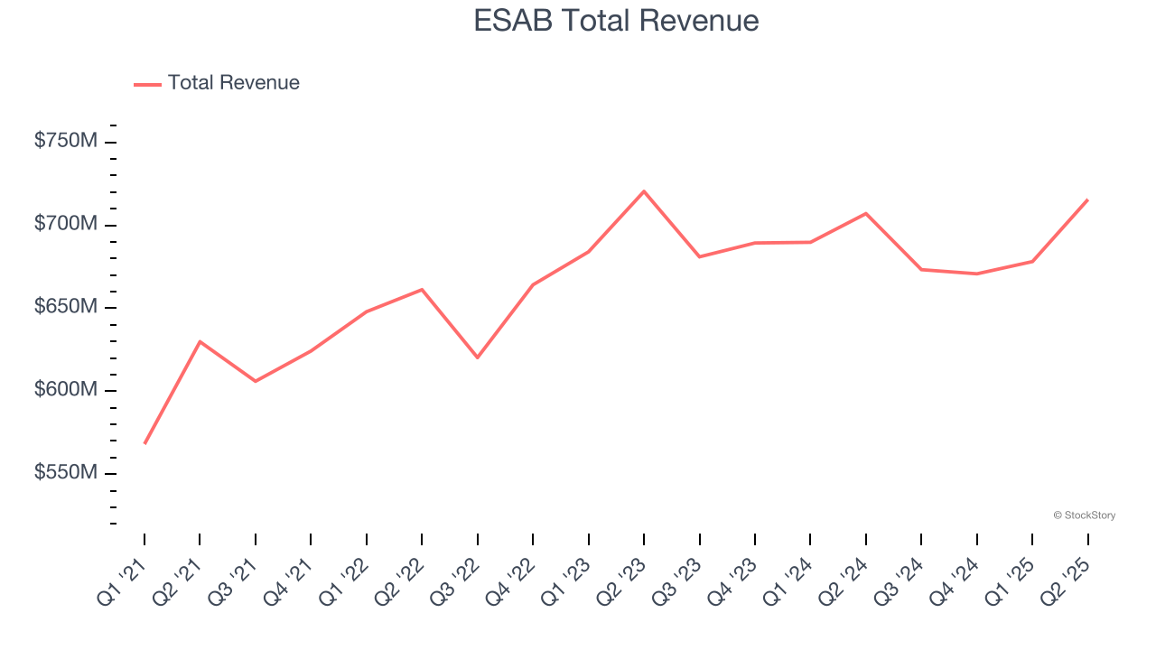 ESAB Total Revenue