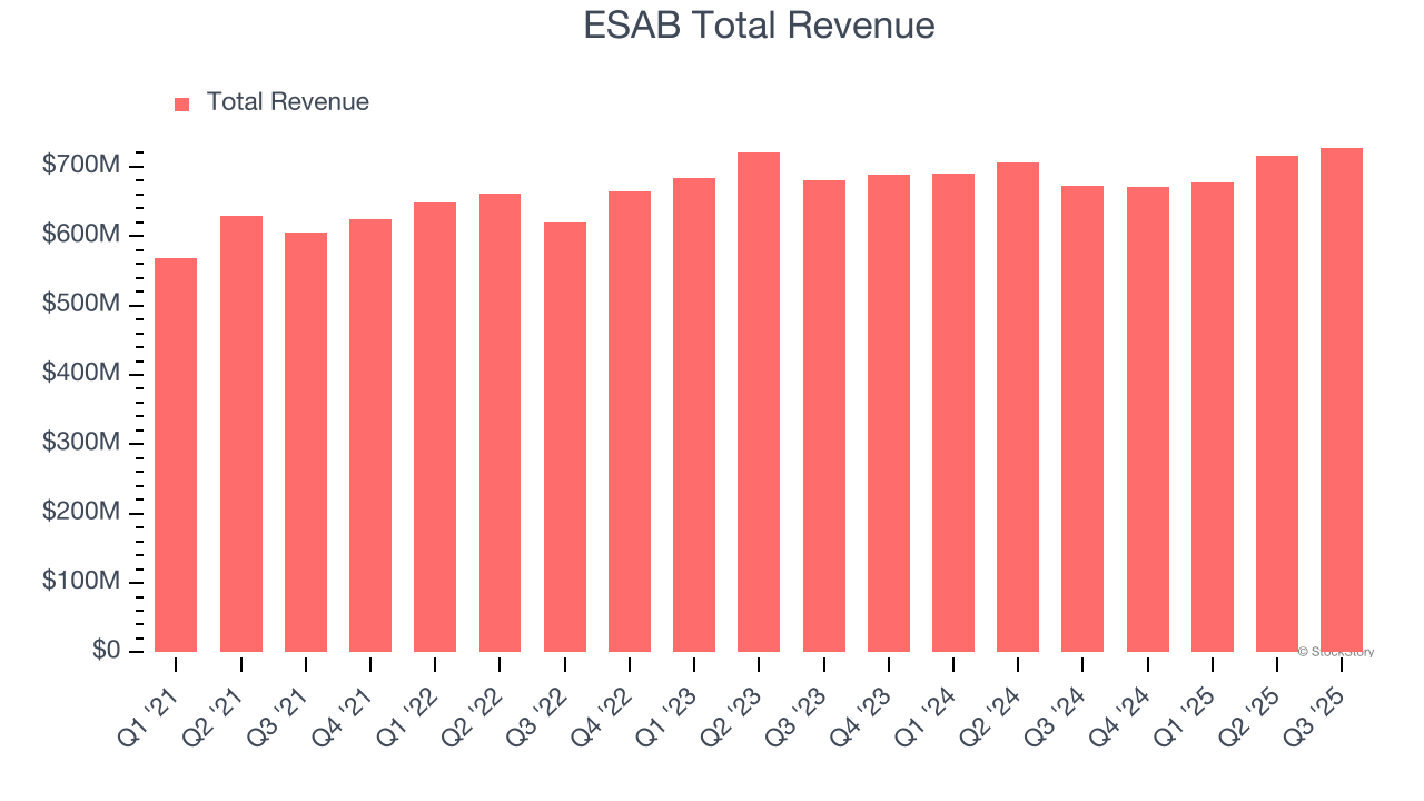 ESAB Total Revenue